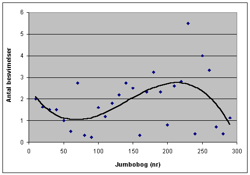 Kilde: P. Damgaard (2004)