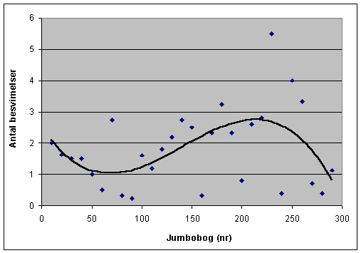 Kilde: P. Damgaard (2004)